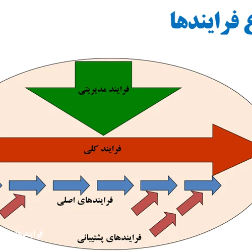 پاورپوینت آموزش فرایندنویسی- تدوین فرایند (دانلودخرید)